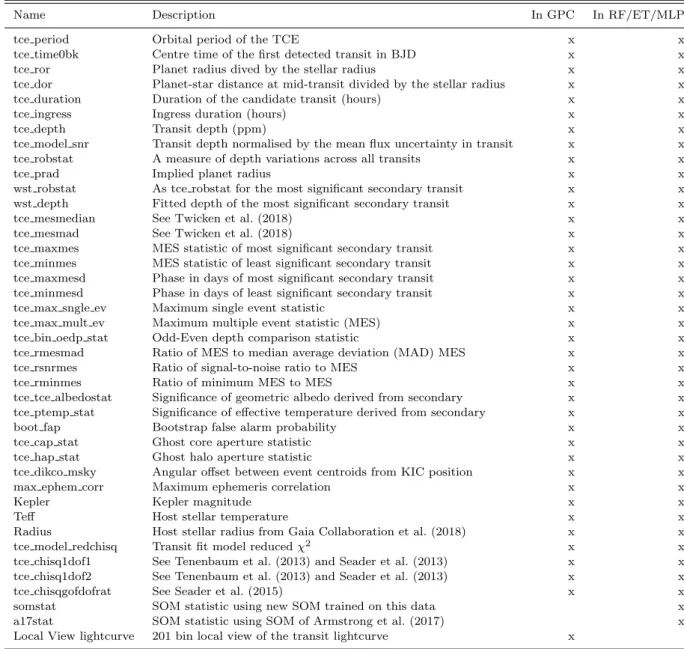 Table 1. Data features. GPC=Gaussian Process Classifier, RF=Random Forest, ET=Extra Trees, MLP=Multilayer Perceptron.