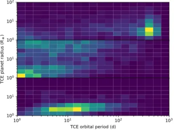 Figure 4. Training set planet radius and period distributions.