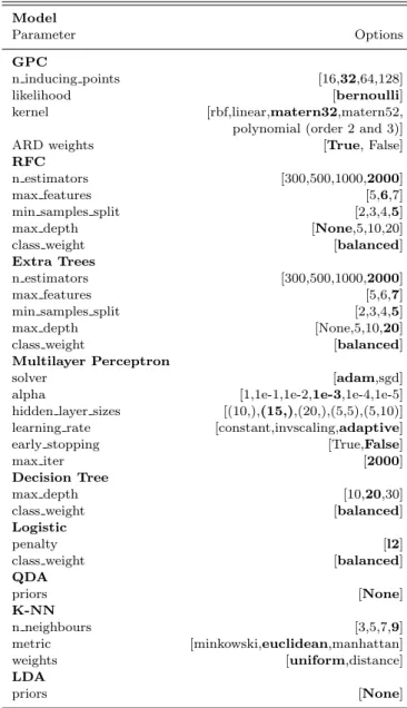 Table 2. Trialled model parameters. All combinations listed were tested. Best parameters as found on the validation set are in bold.