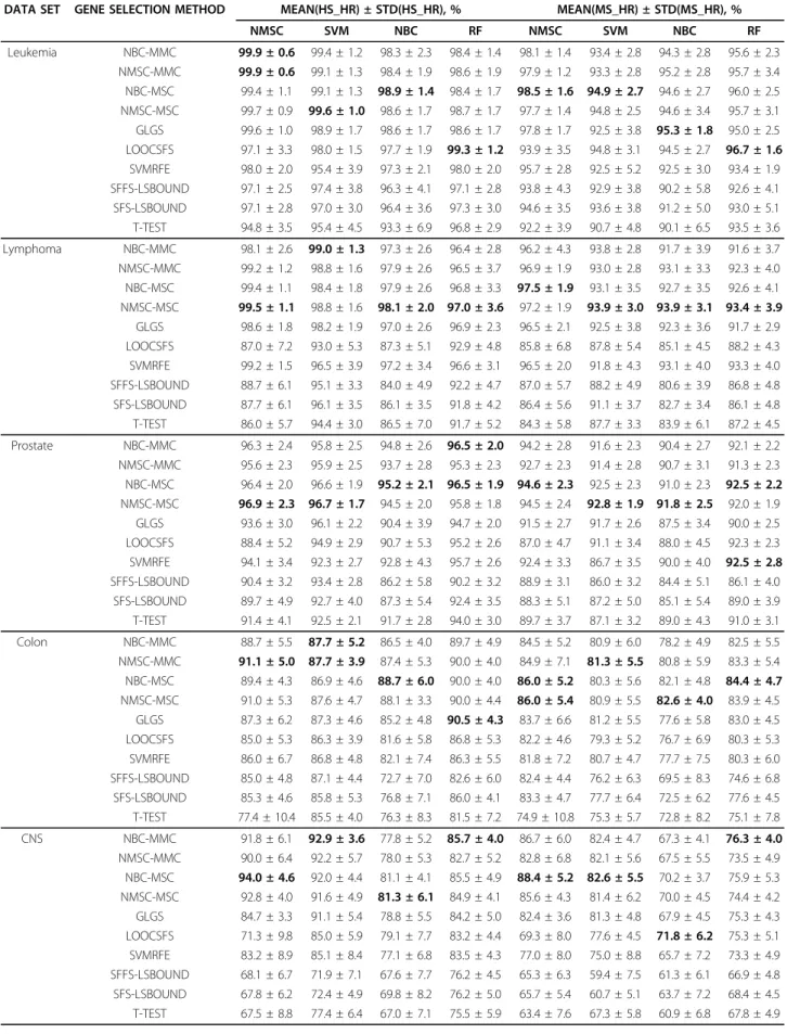 Table 1 Mean values and standard errors of hs_hr and ms_hr.