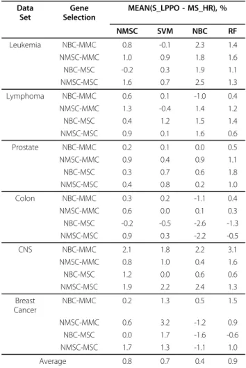 Table 3 P-values from testing superiority of new methods to others