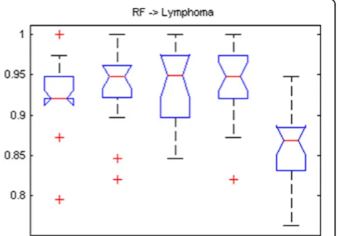 Figure 2 Boxplots of testing accuracies of the LPPO with four gene selection methods using two different classifiers (NBC, NMSC) compared to varSelRF for six data sets
