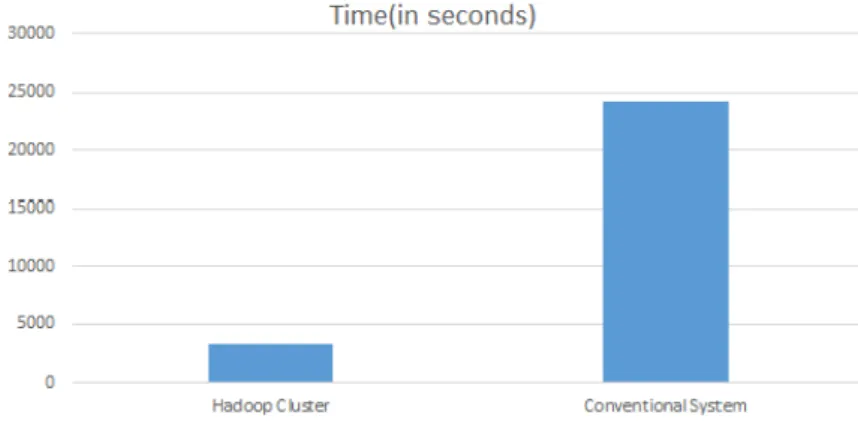 Figure 5.3: Time plot for Classifier