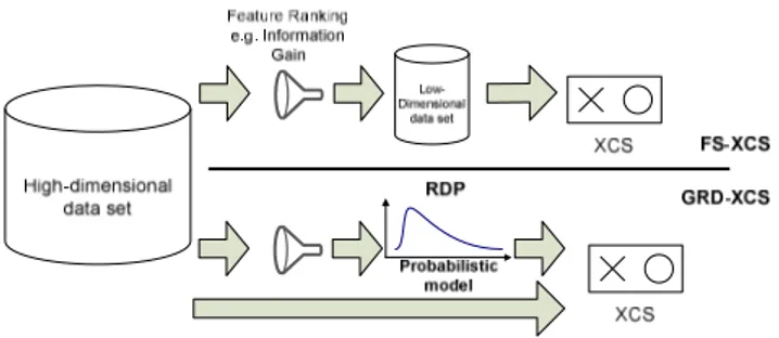 Figure  1  provides  an  overview  of  the  FS-XCS  and  GRD-XCS  models.  As  can  be  seen  from  the  figure,  FS-XCS  uses  some  feature ranking method to reduce the dimension of a given  data  set  before  XCS  starts  to  process  the  data  set