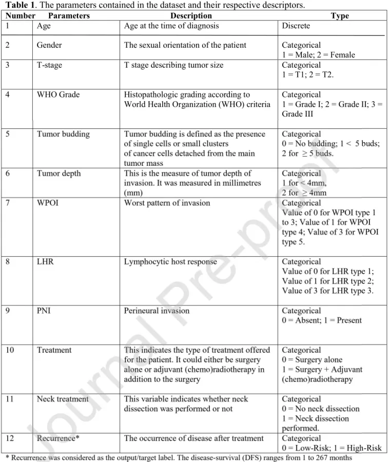 Table 1. The parameters contained in the dataset and their respective descriptors.