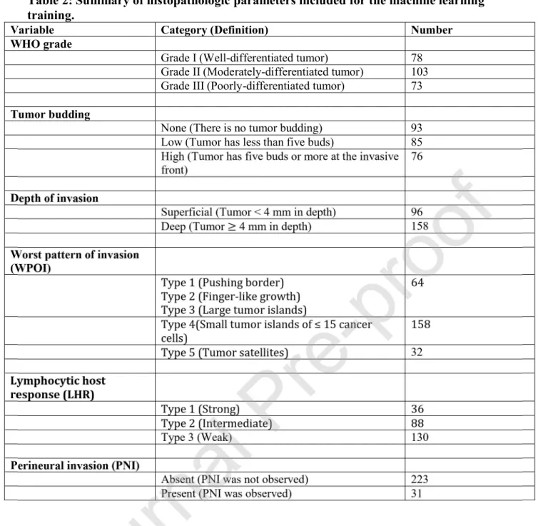 Table 2: Summary of histopathologic parameters included for the machine learning training.