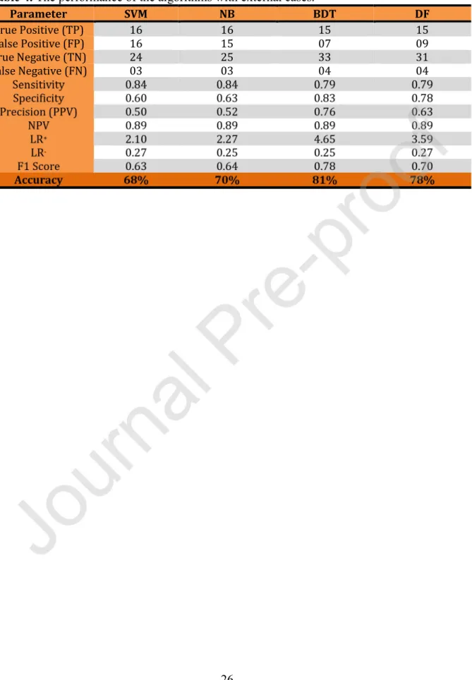 Table 4. The performance of the algorithms with external cases.