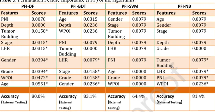 Table 5. Permutation Feature Importance (PFI ) of the algorithms.