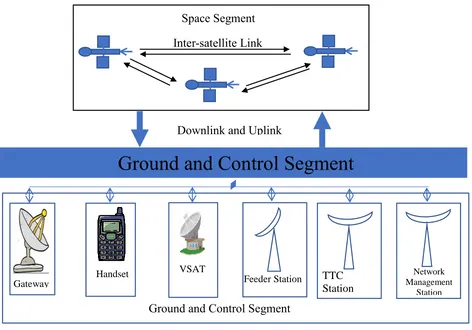 Figure 3: Satellite Communication Architecture 