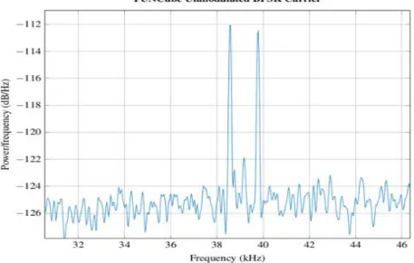 Figure 24: Power spectral density of the unmodulated BPSK carrier of AO-73 