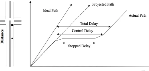 Figure 1: Delay at Signalized Intersection (Benekohal, 2018) 