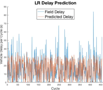 Figure 8: A comparison between LR predicted and field vehicle delay on a cycle-by-cycle basis  (combined dataset) 