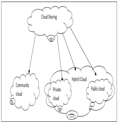 Fig. 1.  Cloud Computing Types Fig. 1.  Cloud Computing Types