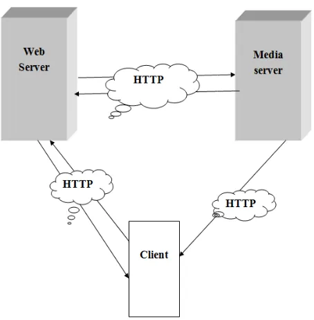 Fig 2. Streaming Meia server Fig 2. Streaming Meia server