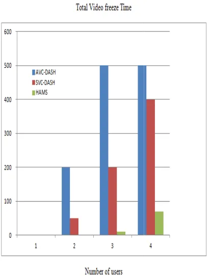 Fig.6 Average video quality Fig.6 Average video qu