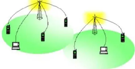 Figure 1: Infrastructure based wireless network 