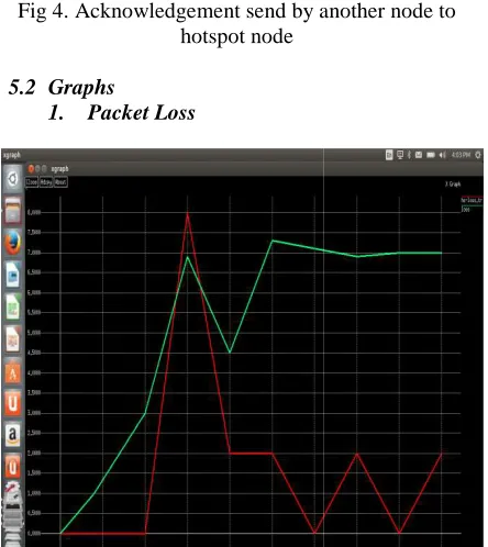 Fig 6. Represent throughputthroughput 