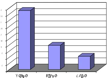 Figure 3: Frequency related to the NOUN node 