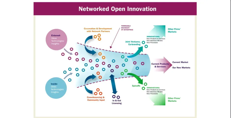 Figure 1 Networked open innovation. In contrast to classic closed innovation, whereby an enterprise generates, develops, and brings tomarket its own ideas, in the new open innovation model, an enterprise utilizes in-house ideas as well as those of its netw