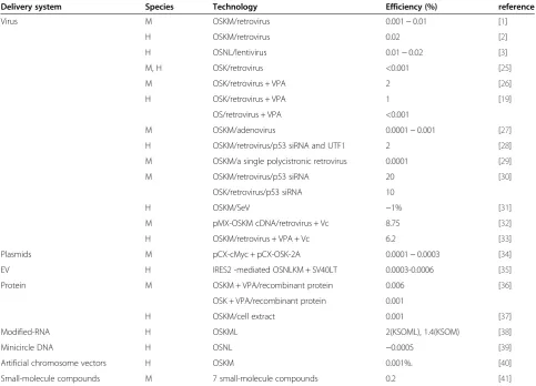 Table 1 Efficiency of different iPS induction methods in fibroblasts