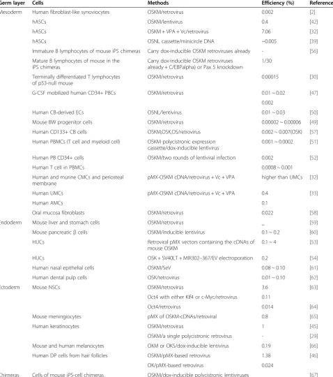 Table 2 The efficiency of cells of various non-fibroblast origins for generating iPSCs