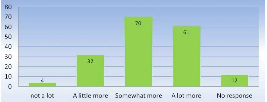 Figure 1: Change in self-reported motivation to be active after watching the DVD 