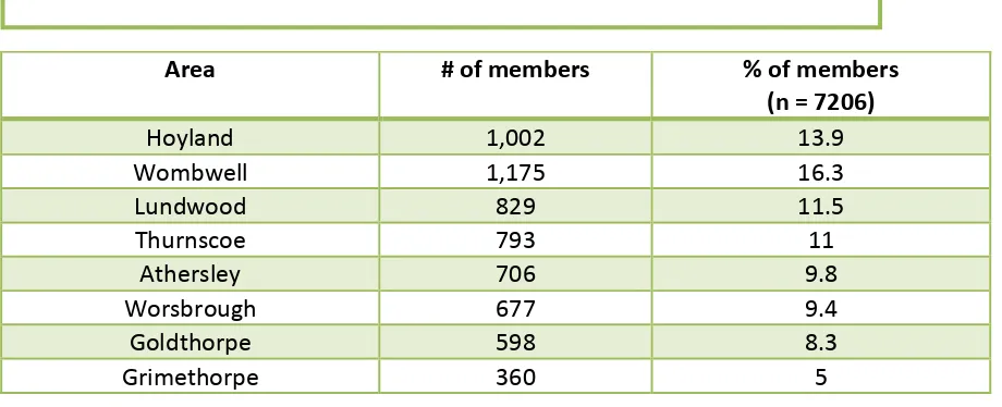 Table 1.0: BMI breakdown of eligible members 