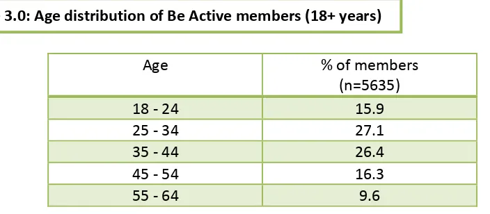 Table 3.0: Age distribution of Be Active members (18+ years) 