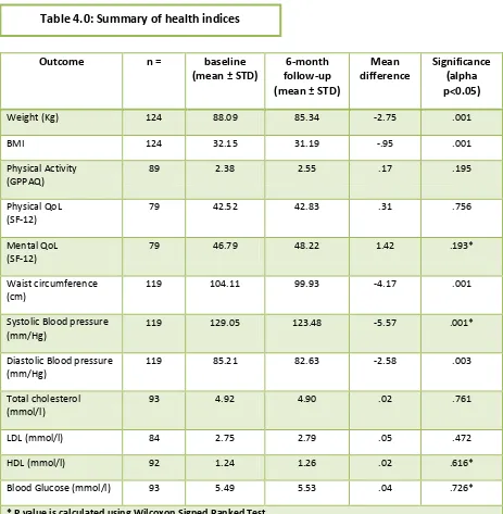 Table 4.0: Summary of health indices 