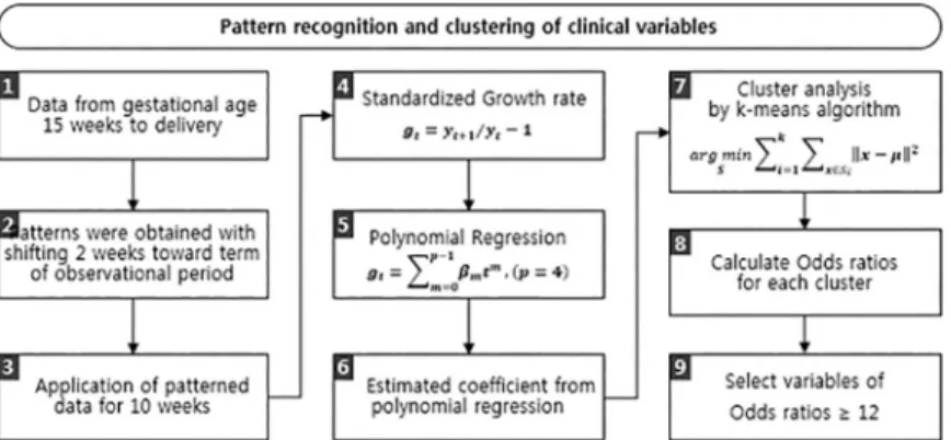 Fig 1. Flow chart of pattern recognition and cluster analysis based variable selection process for late-onset preeclampsia prediction.