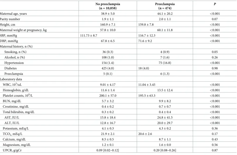 Table 1. Maternal characteristics and laboratory parameters at early second trimester.