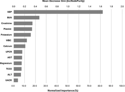 Fig 2. Normalized importance of the selected variables for late-onset preeclampsia prediction models
