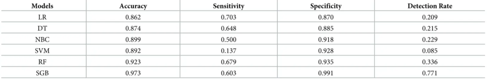 Table 3. Comparison of prediction performances for late-onset preeclampsia development.