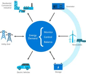 Fig. 1 Microgrid System 