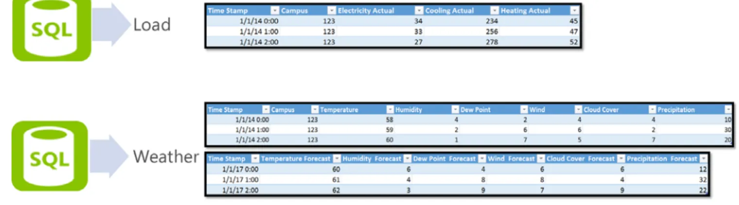 Fig. 2 Load and Weather Data   IV.  D ATA  P ROCESSING AND  F EATURE  E NGINEERING