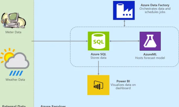 Fig. 8 Solution Architecture  IX.  C ONCLUSION