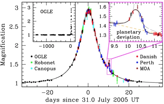 Figure 1.1: Microlensing lightcurve with planet detection. Note the blip on the curve caused by additional magnification from the planet [1].