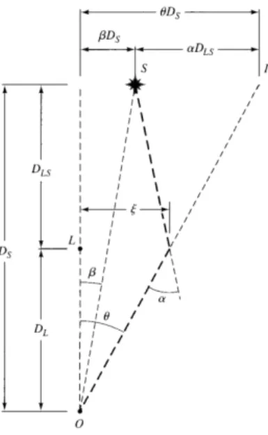 Figure 2.1: Geometry of distances during a microlensing event. Observer is noted as O [2].