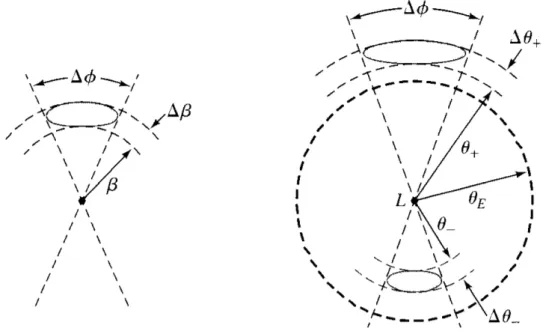 Figure 2.3: Image of galaxy if lens (located at L) was not present (left). The respective images (at θ±) during the presence of a lens (right)