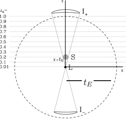 Figure 2.4: The geometry of a microlensing event as viewed from the perspective of the observer, source pictured at x=t 0 