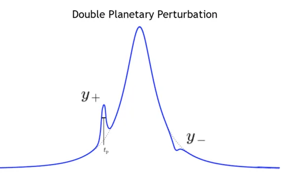 Figure 2.7: Example of a microlensing lightcurve with rare double planetary pertur- pertur-bation