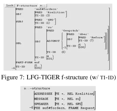 Figure 7: LFG-TIGER f-structure (w/ TI-ID)