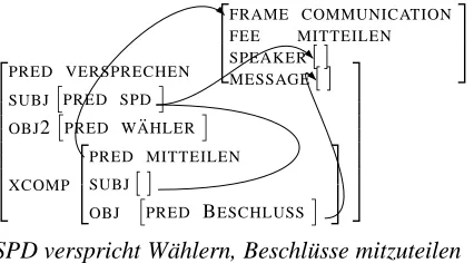 Table 2 gives an example for the frame projectionin Figure 13. Starting from the absolute f-structurepath (f-path) for (the f-structure projecting to) the
