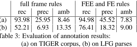 Table 3: Evaluation of annotation results:(a) on TIGER corpus, (b) on LFG parses