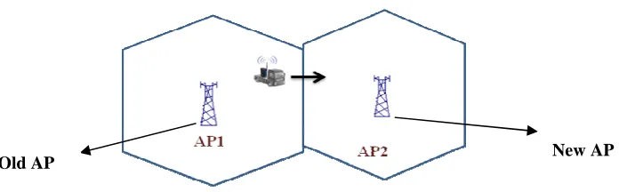 Figure 1:  Handoff Mechanism 