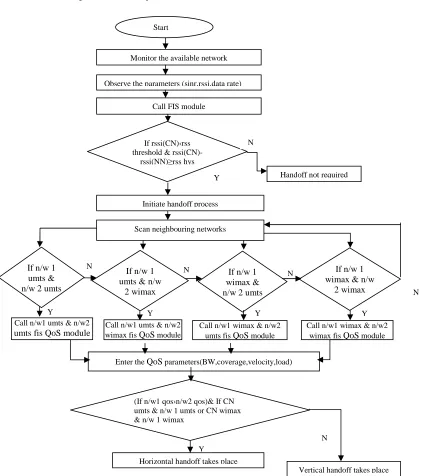 FIGURE 2: Flowchart of Proposed Algorithm 