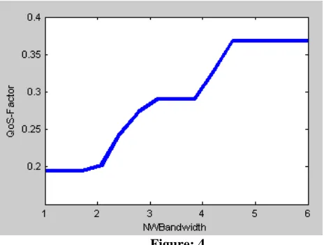 Figure 3: Rules for QoS evaluation Factor of Network 
