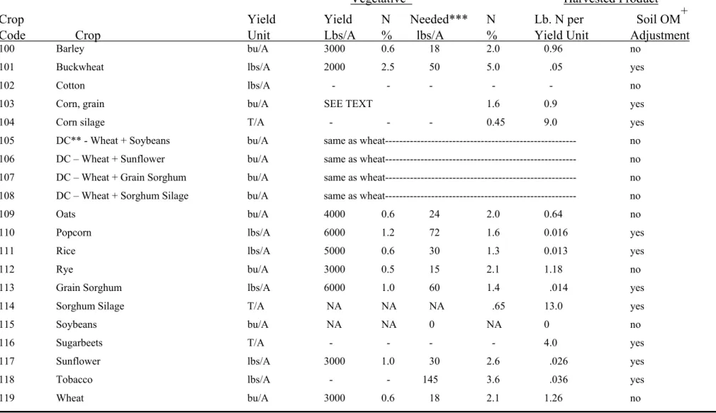 Table III.  Nitrogen values for use in recommending N fertilizer for row crops and small grains 