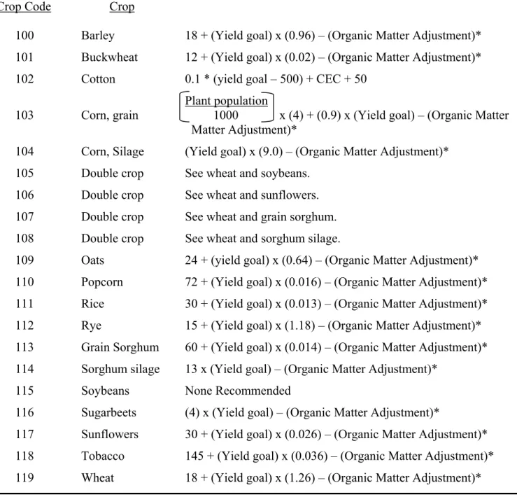 Table IV.  Equations for determining nitrogen requirements of row and small grain crops