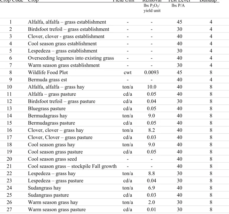 Table VI.   Phosphorus removal and desired Bray P-1 soil test level for forages 